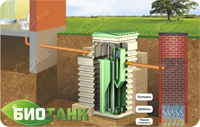 Схема монтажа септика БИОТАНК с дренажным колодцем. Подходит при условии песчаной почвы и низком уровне грунтовых вод (ниже 1,5 м. от нулевой отметки грунта