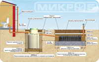 Схема стандартного монтажа септика МИКРОБ  для впитывающих грунтов