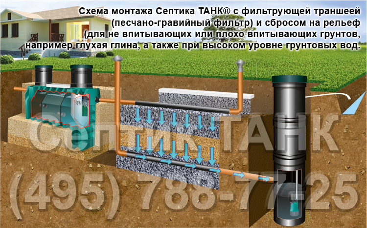 Выбор и приобретение септика