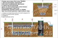 Схема монтажа Септика Танк с фильтрующей траншеей (песчано-гравийный фильтр) и сбросом на рельеф (для невпитывающих, плоховпитывающих грунтов или при высоком уровне грунтовых вод