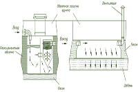 Схема СТАНДАРТНОГО монтажа и внутреннее устройство септика Танк-1 с Инфильтратором®